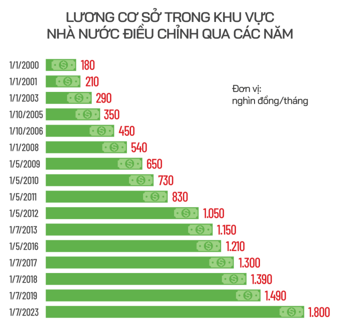 Tăng 30% lương cơ sở từ 1/7