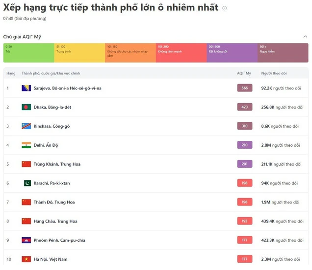 Hà Nội trong top 10 thành phố ô nhiễm nhất
